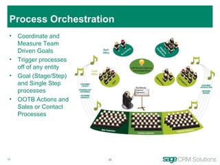 Process Orchestration Coordinate and Measure Team Driven Goals Trigger processes off of any entity Goal (Stage/Step)  and Single Step processes OOTB Actions and Sales or Contact Processes 