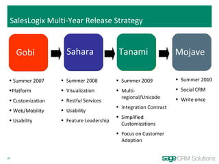 SalesLogix Multi-Year Release Strategy  Gobi Summer 2007 Platform Customization Web/Mobility Usability Summer 2008 Visualization Restful Services Usability Feature Leadership Summer 2010 Social CRM Write once Summer 2009 Multi-regional/Unicode Integration Contract Simplified Customizations Focus on Customer Adoption Sahara Tanami Mojave 