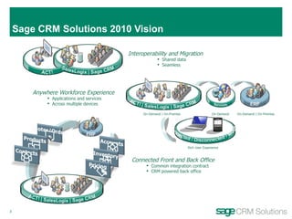 Sage CRM Solutions 2010 Vision Interoperability and Migration Shared data Seamless Anywhere Workforce Experience Applications and services Across multiple devices On-Demand | On-Premise On-Demand On-Demand | On-Premise Rich User Experience Connected Front and Back Office Common integration contract CRM powered back office 