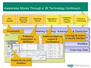 Cross-App Data Publishing (Sharing), Subscription, & Distribution KPIs, Gauges Historical Reporting, Canned Reporting, Ad-hoc Aggregation, Discovery Categories, Affinities, Patterns Predictive, Forecasting CRM Content Workflow Views Awareness Moves Through a  BI Technology Continuum Scoreboards Publishing, subscription, & distribution Additional Mash-up support & Visualizations Leverage BI engine to identify Affinities Embed BI into UI & Workflow 