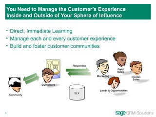 You Need to Manage the Customer’s Experience Inside and Outside of Your Sphere of Influence Direct, Immediate Learning Manage each and every customer experience Build and foster customer communities SLX Responses Community 