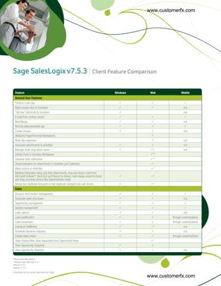 www.customerfx.com




Sage SalesLogix v7.5.3 | Client Feature Comparison

  Feature                                                                            Windows    Web            Mobile
  General User Features
  Perform Look-ups                                                                     P        P                P
  Right mouse click to functions                                                       P        P                n/a
  “Hot key” shortcuts to functions                                                     P                         n/a
  E-mail from contact record                                                           P        P                P
  Mail Merge                                                                           P        P                n/a
  Remote (disconnected) use                                                            P        P                P
  Create Groups                                                                        P        P                n/a
  Welcome Page/Personal Workspaces                                                              P
  Multi-tab expansion                                                                           P                n/a
  Associate attachments to activities                                                  P        P                n/a
  Manage Tools drop-down menu                                                          P        P‡               n/a
  Details Pane in Activities Workspace                                                          P**
  Unsaved data notification                                                                     P**
  Visual indicators for attachments in Activities and Calendars                                 P†
  Mass actions in Activities                                                                    P†
  Desktop Integration (drag and drop attachments, drag and drop e-mail from
  Microsoft Outlook®, Send SLX and Record to History, mail merge, export to Excel,     P        P‡
  and drag and drop Library files [Administrator only])
  Merge two duplicate Accounts or two duplicate Contacts into one record.              P        P‡
  Sales
  Account and Contact management                                                       P        P                P
  Automate sales processes                                                             P        P                n/a
  Opportunity management                                                               P        P                P
  Activity management                                                                  P        P                P
  Lead capture                                                                         P        P                n/a
  Lead qualification                                                                   P        P       through customizations
  Lead conversion                                                                      P        P       through customizations
  Literature fulfillment                                                               P        P‡               n/a
  Schedule literature requests                                                         P        P                n/a
  Create sales orders                                                                  P        P       through customizations
  Sales Orders Main View (separated from Opportunity View)                                      P†
  View Opportunity Snapshot                                                            P        P
  View Opportunity Statistics                                                          P        P                n/a

*Requires New Web platform
**Requires Sage SalesLogix v7.5.1
†
 Requires v7.5.2
‡
 Requires v7.5.3

Functionality may vary across Sage SalesLogix Clients.

                                                                                               www.customerfx.com
 