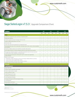 www.customerfx.com




Sage SalesLogix v7.5.3 | Upgrade Comparison Chart

  Feature                                                                                                 v6.2               v7.0               v7.2               v7.5
                                                                                                    Win          Web   Win          Web   Win          Web   Win          Web
  Sales
  Opportunity Snapshot for quick summary of important details                                       P            P     P            P     P            P     P            P
  Opportunity Statistics                                                                            P                  P                  P                  P            P
  Email key opportunity data to managers with one click                                             P            P     P            P     P            P     P            P
  Update multiple opportunities at one time                                                         P            P     P            P     P            P     P            P
  Input sales order                                                                                 P                  P                  P                  P            P
  Sales Orders Main View (separated from Opportunity View)                                                                                                                P†
  Input opportunity data such as description, estimated close, status, source, close probability,
                                                                                                    P            P     P            P     P            P     P            P
  and products
  Associate multiple contacts and competitors and select sales process                              P            P     P            P     P            P     P            P
  Add multiple products or product packages quickly and input discount and quantity                 P            P     P            P     P            P     P            P
  Set opportunity defaults at admin or user level to streamline input and ensure accuracy,
                                                                                                    P            P     P            P     P            P     P            P
  including status, type, probability, and sales process
  Export opportunity information to Microsoft® Excel® or launch new opportunity
                                                                                                    P            P     P            P     P            P     P            P
  reports instantly
  Multi-Currency Support
   • Designate a system-wide base currency and manage multiple alternate currencies
                                                                                                    P            P     P            P     P            P     P            P
   • Lock currency rates if opportunities require
   • Generate proposals reflecting native customer currency
  Configure sales processes without admin rights                                                    P            P     P            P     P            P     P            P
  Marketing
  Lead Management
  Import leads lists                                                                                P                  P                  P            P     P            P
  Perform Lead de-duplication upon import                                                                                                                                 P
  Perform import actions to Leads                                                                                                                                         P
  Assign activities to Leads                                                                                                                                 P            P
  Create Responses for Leads                                                                                                                                              P
  Automatic Lead distribution§                                                                                                                               P            P
  Lead Qualification/Checklist                                                                                         P                  P            P     P            P
  Campaign Management/ROI and budget tracking                                                                          P                  P            P     P            P
  Email Marketing                                                                                   P                  P                  P            P     P            P
  Segmentation and Groups                                                                                              P            P     P            P     P            P
  Group Actions for Leads List view                                                                                                                                       P**


**Requires Sage SalesLogix v7.5.1
†
 Requires v7.5.2
§Requires additional customization.



Functionality may vary across Sage SalesLogix Clients.



                                                                                                                             www.customerfx.com
 