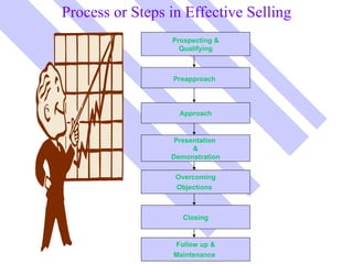 Process or Steps in Effective Selling Prospecting & Qualifying Preapproach   Approach Presentation  & Demonstration Overco...