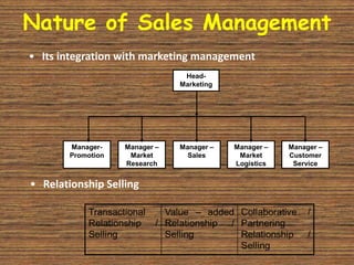 Nature of Sales Management
• Its integration with marketing management
                                 Head-
                                Marketing




        Manager-    Manager –   Manager –   Manager –   Manager –
        Promotion    Market       Sales      Market     Customer
                    Research                Logistics    Service


• Relationship Selling
 