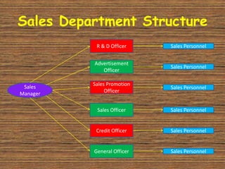 Sales Department Structure
           R & D Officer    Sales Personnel


          Advertisement
                         ...