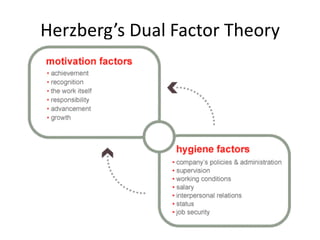 Herzberg’s Dual Factor Theory
 
