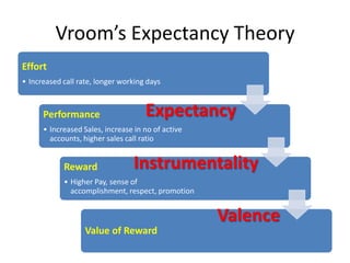 Vroom’s Expectancy Theory
Effort
• Increased call rate, longer working days
Performance
• Increased Sales, increase in no of active
accounts, higher sales call ratio
Reward
• Higher Pay, sense of
accomplishment, respect, promotion
Value of Reward
Expectancy
Instrumentality
Valence
 
