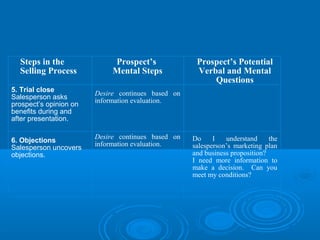 Steps in the
Selling Process
5. Trial close
Salesperson asks
prospect’s opinion on
benefits during and
after presentation.
6. Objections
Salesperson uncovers
objections.
Prospect’s
Mental Steps
Desire continues based on
information evaluation.
Desire continues based on
information evaluation.
Prospect’s Potential
Verbal and Mental
Questions
Do I understand the
salesperson’s marketing plan
and business proposition?
I need more information to
make a decision. Can you
meet my conditions?
 