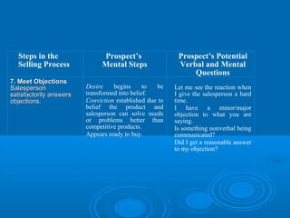 Steps in the
Selling Process
7. Meet Objections7. Meet Objections
SalespersonSalesperson
satisfactorily answerssatisfactorily answers
objections.objections.
Prospect’s
Mental Steps
Desire begins to be
transformed into belief.
Conviction established due to
belief the product and
salesperson can solve needs
or problems better than
competitive products.
Appears ready to buy.
Prospect’s Potential
Verbal and Mental
Questions
Let me see the reaction when
I give the salesperson a hard
time.
I have a minor/major
objection to what you are
saying.
Is something nonverbal being
communicated?
Did I get a reasonable answer
to my objection?
 