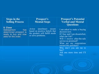 Steps in the
Selling Process
9. Close9. Close
Salesperson hasSalesperson has
determined prospect isdetermined prospect is
ready to buy and nowready to buy and now
asks for the order.asks for the order.
Prospect’s
Mental Steps
Action (purchase) occurs
based on positive beliefs that
the product will fulfill needs
or solve problems.
Prospect’s Potential
Verbal and Mental
Questions
I am asked to make a buying
decision now.
If I buy and I am dissatisfied,
what can I do?
Will I receive after-the-sale
service as promised?
What are my expectations
toward this purchase?
Why don’t you ask me to
buy?
Ask one more time and I’ll
buy.
 