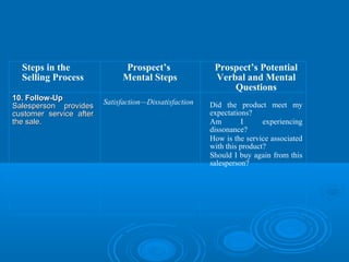 Steps in the
Selling Process
10. Follow-Up10. Follow-Up
Salesperson providesSalesperson provides
customer service aftercustomer service after
the sale.the sale.
Prospect’s
Mental Steps
Satisfaction—Dissatisfaction
Prospect’s Potential
Verbal and Mental
Questions
Did the product meet my
expectations?
Am I experiencing
dissonance?
How is the service associated
with this product?
Should I buy again from this
salesperson?
 
