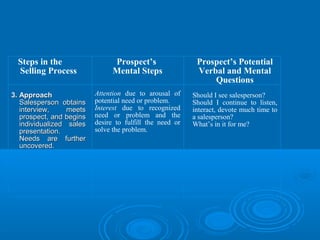 Steps in the
Selling Process
3.3. ApproachApproach
Salesperson obtainsSalesperson obtains
interview, meetsinterview, meets
prospect, and beginsprospect, and begins
individualized salesindividualized sales
presentation.presentation.
Needs are furtherNeeds are further
uncovered.uncovered.
Prospect’s
Mental Steps
Attention due to arousal of
potential need or problem.
Interest due to recognized
need or problem and the
desire to fulfill the need or
solve the problem.
Prospect’s Potential
Verbal and Mental
Questions
Should I see salesperson?
Should I continue to listen,
interact, devote much time to
a salesperson?
What’s in it for me?
 