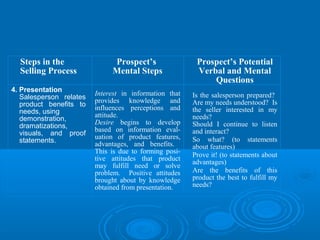 Steps in the
Selling Process
4. Presentation
Salesperson relates
product benefits to
needs, using
demonstration,
dramatizations,
visuals, and proof
statements.
Prospect’s
Mental Steps
Interest in information that
provides knowledge and
influences perceptions and
attitude.
Desire begins to develop
based on information eval-
uation of product features,
advantages, and benefits.
This is due to forming posi-
tive attitudes that product
may fulfill need or solve
problem. Positive attitudes
brought about by knowledge
obtained from presentation.
Prospect’s Potential
Verbal and Mental
Questions
Is the salesperson prepared?
Are my needs understood? Is
the seller interested in my
needs?
Should I continue to listen
and interact?
So what? (to statements
about features)
Prove it! (to statements about
advantages)
Are the benefits of this
product the best to fulfill my
needs?
 
