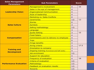 Sales management | PPTX
