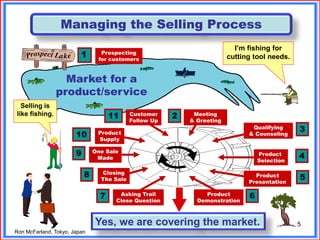 Managing the Selling Process | PDF