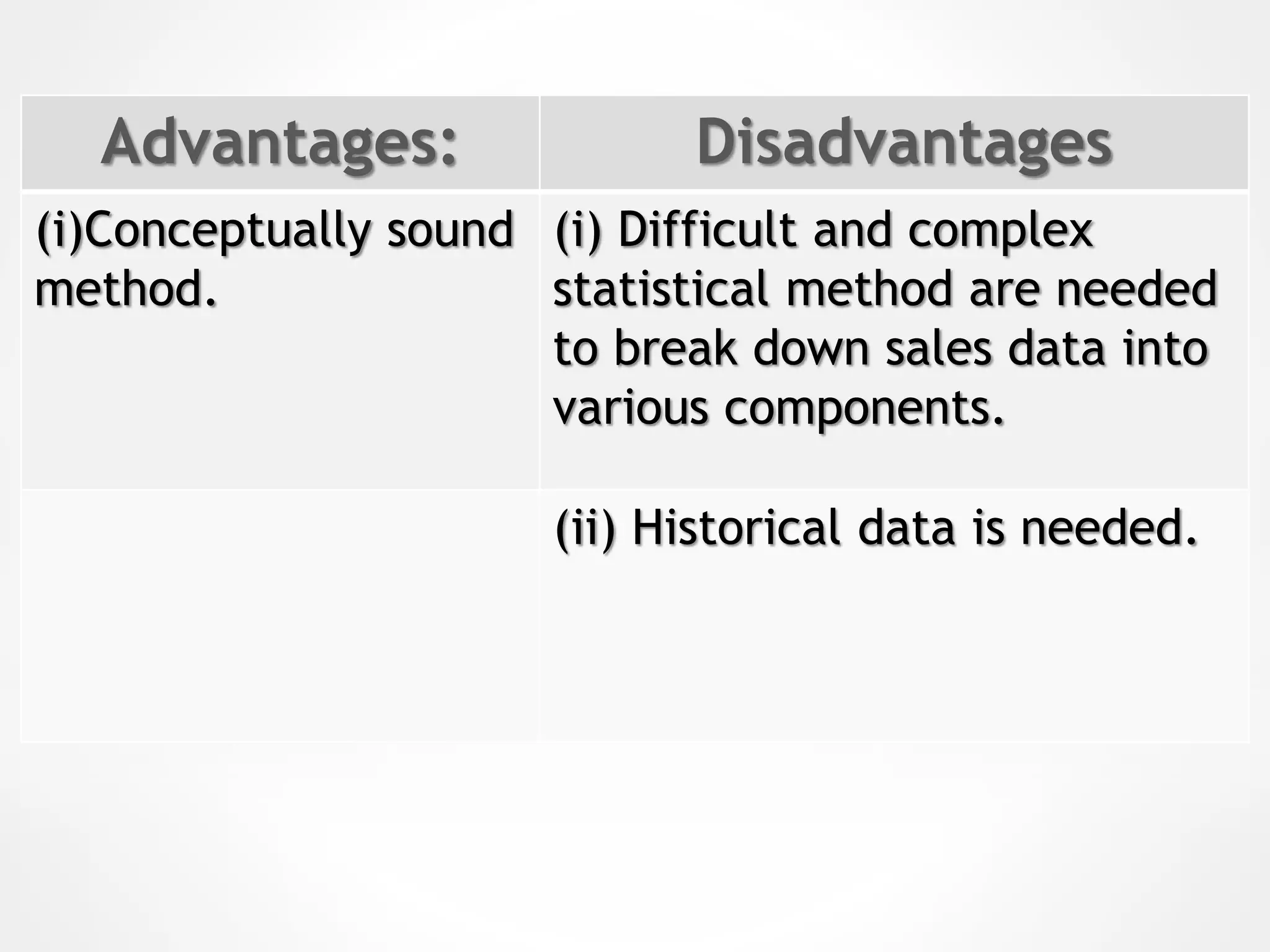 Advantages: Disadvantages
(i)Conceptually sound
method.
(i) Difficult and complex
statistical method are needed
to break down sales data into
various components.
(ii) Historical data is needed.
 