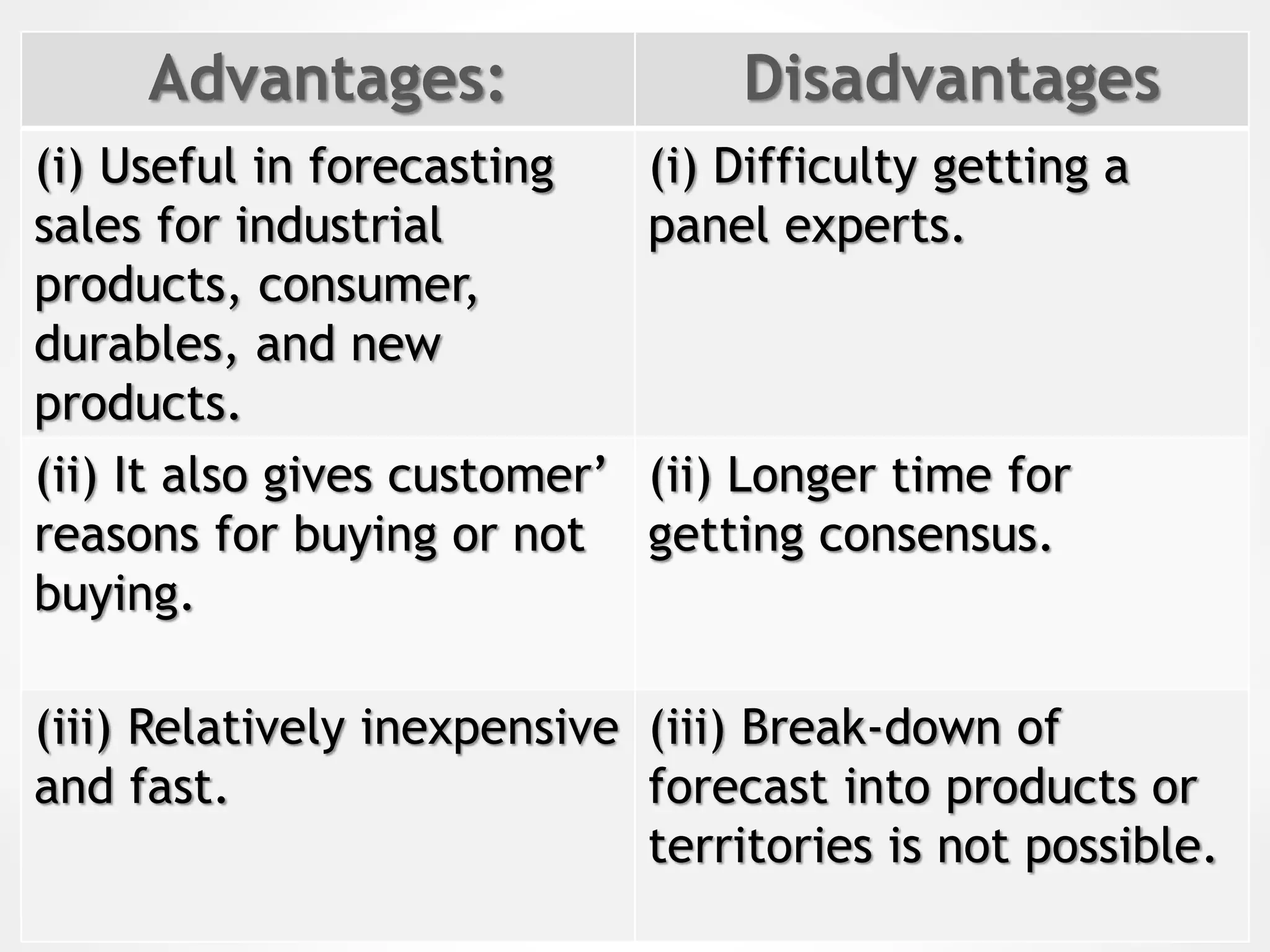 Advantages: Disadvantages
(i) Useful in forecasting
sales for industrial
products, consumer,
durables, and new
products.
(i) Difficulty getting a
panel experts.
(ii) It also gives customer’
reasons for buying or not
buying.
(ii) Longer time for
getting consensus.
(iii) Relatively inexpensive
and fast.
(iii) Break-down of
forecast into products or
territories is not possible.
 