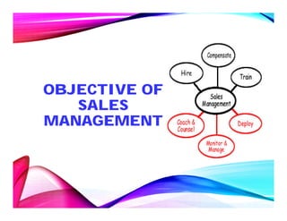 OBJECTIVE OF
SALES
MANAGEMENT
14
 