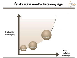 Értékesítési vezetők hatékonysága
Vezetői
funkciók
minősége
 