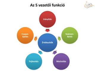 Az 5 vezetői funkció
Értékesítők
Irányítás
Számon-
kérés
MotiválásFejlesztés
Csapat-
építés
 