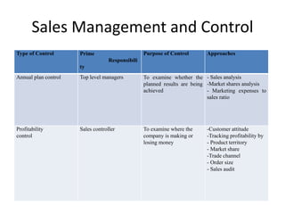 Sales Management and Control
Type of Control Prime
Responsibili
ty
Purpose of Control Approaches
Annual plan control Top level managers To examine whether the
planned results are being
achieved
- Sales analysis
-Market shares analysis
- Marketing expenses to
sales ratio
Profitability
control
Sales controller To examine where the
company is making or
losing money
-Customer attitude
-Tracking profitability by
- Product territory
- Market share
-Trade channel
- Order size
- Sales audit
 