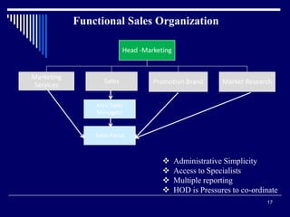 17
Head -Marketing
Marketing
Services
Sales Promotion Brand Market Research
Area Sales
Managers
Sales Force
 Administrative Simplicity
 Access to Specialists
 Multiple reporting
 HOD is Pressures to co-ordinate
Functional Sales Organization
 