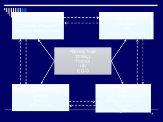 18
Research & Design team
Customer Research
Product / Service design
Operations team
Production
QA
Engineering Systems
Customer Support team
Service
Training
Information
Customer Satisfaction
teams
Sales & Marketing
Pricing & Promotion
Channels
Logistics
Planning Team
Strategy
Finance
HR
C O O
 
