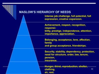 53
MASLOW’S HIERARCHY OF NEEDS
Intense job challenge, full potential, full
expression, creative expansion.
Achievement, respect, recognition,
responsi-
bility, prestige, independence, attention,
importance, appreciation.
Belonging, acceptance, love, affection,
family
and group acceptance, friendships.
Security, stability, dependency, protection,
need for structure, order, law, tenure,
pension,
insurance.
Hunger, thirst, reproduction, shelter,
clothing,
air, rest.
 