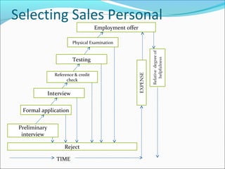 Selecting Sales Personal
TIME
Preliminary
interview
Formal application
Interview
Reference & credit
check
Testing
Physical Examination
Employment offer
Reject
 