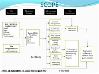SCOPE
Feedback
Flow of activities in sales management Feedback
The
Environment
Marketing
Strategy
Sales activities
management
The
Environment
THE EXTERNAL
ENVIRONMENT
Social
Legal
Political
Economic
Technological
The
Organization
environment
Controllable
Variables
Product
Price
Place
Promotion
Account
Management
Sales force
Organization
Sales Quotas
and Budgets
Territory
Design
Routing
Selection of
Sales
Personal
Sales
Training
Motivating
sales force
Salesperson
view of job
Evaluation
and control
of sales force
performance
•Performance
•Sales Volume
•Profitability
•Service
Reports
 