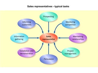 Sales management 1