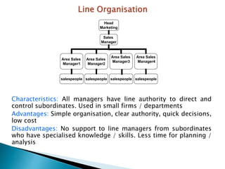 Characteristics: All managers have line authority to direct and
control subordinates. Used in small firms / departments
Advantages: Simple organisation, clear authority, quick decisions,
low cost
Disadvantages: No support to line managers from subordinates
who have specialised knowledge / skills. Less time for planning /
analysis
Head
Marketing
Sales
Manager
Area Sales
Manager1
Area Sales
Manager3
Area Sales
Manager2
Area Sales
Manager4
salespeople salespeople salespeople salespeople
 