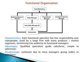 Characteristics: Each functional specialist has line responsibility over
salespeople. Used by a large firm with many products / market
segments, minimising line authority to functional managers
Advantages: Qualified specialists guide salesforce, simple to
administer
Disadvantage: confusion due to more managers giving orders to
salesforce
Head-Marketing
Marketing Research
Manager
Promotional
Manager
Customer Service
Manager
Sales Manager
Area Sales Manager #4
Salespeople
 