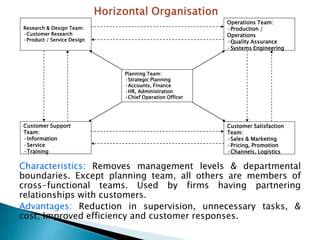 Characteristics: Removes management levels & departmental
boundaries. Except planning team, all others are members of
cross-functional teams. Used by firms having partnering
relationships with customers.
Advantages: Reduction in supervision, unnecessary tasks, &
cost; Improved efficiency and customer responses.
Research & Design Team:
•Customer Research
•Product / Service Design
Planning Team:
•Strategic Planning
•Accounts, Finance
•HR, Administration
•Chief Operation Officer
Operations Team:
•Production /
Operations
•Quality Assurance
•Systems Engineering
Customer Support
Team:
•Information
•Service
•Training
Customer Satisfaction
Team:
•Sales & Marketing
•Pricing, Promotion
•Channels, Logistics
 