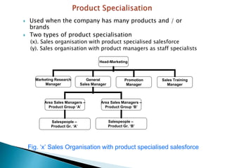  Used when the company has many products and / or
brands
 Two types of product specialisation
(x). Sales organisation with product specialised salesforce
(y). Sales organisation with product managers as staff specialists
Head-Marketing
Marketing Research
Manager
General
Sales Manager
Sales Training
Manager
Promotion
Manager
Area Sales Managers –
Product Group ‘A’
Area Sales Managers –
Product Group ‘B’
Salespeople –
Product Gr. ‘A’
Salespeople –
Product Gr. ‘B’
Fig. ‘x’ Sales Organisation with product specialised salesforce
 