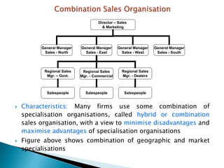  Characteristics: Many firms use some combination of
specialisation organisations, called hybrid or combination
sales organisation, with a view to minimise disadvantages and
maximise advantages of specialisation organisations
 Figure above shows combination of geographic and market
specialisations
Director – Sales
& Marketing
General Manager
Sales - North
General Manager
Sales - East
General Manager
Sales - South
General Manager
Sales - West
Regional Sales
Mgr. – Govt.
Regional Sales
Mgr. - Dealers
Regional Sales
Mgr. - Commercial
Salespeople Salespeople Salespeople
 