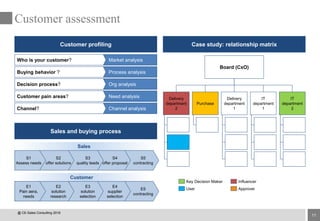 11
Sales
Customer
Customer assessment
Case study: relationship matrix
Sales and buying process
Customer profiling
Market analysisWho is your customer?
Process analysisBuying behavior ?
Org analysisDecision process?
Need analysisCustomer pain areas?
Channel analysisChannel?
S5
contracting
S4
offer proposal
S3
quality leads
S2
offer solutions
S1
Assess needs
E5
contracting
E4
supplier
selection
E3
solution
selection
E2
solution
research
E1
Pain aera,
needs
Board (CxO)
Delivery
department
2
IT
department
1
Purchase
IT
department
2
Delivery
department
1
Key Decision Maker Influencer
User Approver
@ CE-Sales Consulting 2016
 