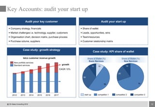 12
Key Accounts: audit your start up
Audit your start up
Case study: KPI share of wallet
Case study: growth strategy
Audit your key customer
 Company strategy, financials
 Market challenges i.e. technology, supplier, customers
 Organisation chart, decision matrix, purchase process
 Purchase volume, suppliers
 Share of wallet
 Leads, opportunities, wins
 Team/resources
 Customer relationship matrix
2012 2013 2014 2015 2016 2017
growth
telco customer revenue growth
CAGR 10%
10
50
30
10
70
20
10
Share of Wallet (%)
Basic Services
Share of Wallet (%)
New Services
start up competitor 1 competitor 2 competitor 3
New portfolio services
Standard services
@ CE-Sales Consulting 2016
 
