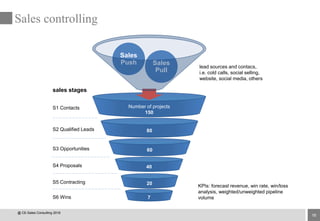 16
Number of projects
150
80
60
40
20
7
Sales controlling
Sales
Pull
Sales
Push
lead sources and contacs,
i.e. cold calls, social selling,
website, social media, others
KPIs: forecast revenue, win rate, win/loss
analysis, weighted/unweighted pipeline
volume
S1 Contacts
S2 Qualified Leads
S3 Opportunities
S4 Proposals
S5 Contracting
S6 Wins
sales stages
@ CE-Sales Consulting 2016
 