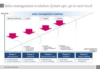 3
Sales management evolution @start ups: go to next level
 no sales planning
 no lead management
 best practices
 focus on products
 sales planning
 focus on marketing
 governance
 tools and processes
Phase 1:
trial and error
Phase 2:
collectors
Phase 3:
farmer and hunter
Phase 4:
kingdom
Phase 5:
nation building
 sales performance
management
sales management
excellence
sales skills
sales management roadmap
start up in planning < 1 year 1 - 3 years > 3 years
key questions:
• my first customer?
• the best channel?
• tead generation?
key questions:
• sales controlling?
• sales team management?
• budget?
key questions :
• International sales?
• tools, Big Data, CRM?
• Incentive and salesbonus ?
@ CE-Sales Consulting 2016
 