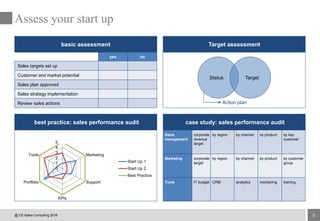 5
Assess your start up
Target assessment
case study: sales performance auditbest practice: sales performance audit
basic assessment
yes no
Sales targets set up
Customer and market potential
Sales plan approved
Sales strategy implementation
Review sales actions
0
1
2
3
4
5
Kunden
Management
Marketing
Support
KPIs
Portfolio
Tools
Start Up 1
Start Up 2
Best Practice
Status Target
Action plan
Sales
management
corporate
revenue
target
by region by channel by product by key
customer
Marketing corporate
target
by region by channel by product by customer
group
Tools IT budget CRM analytics monitoring training
@ CE-Sales Consulting 2016
 