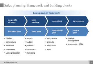 6
Sales planning framework
Sales planning: framework and building blocks
 programms
 projects
 resourcen
 tools
 targets
 budget
 portfolio
 customers
 marketing
 pipeline
management
 scorecards / KPIs
 market
 competitors
 financials
 customers
 value propostion
governanceoperations
sales
strategy
corporate
strategy
review
plan
operational
plan
sales planbusiness plan
@ CE-Sales Consulting 2016
 