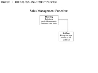 FIGURE 1.1 THE SALES MANAGEMENT PROCESS


                   Sales Management Functions
 