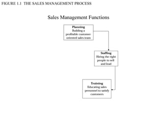 FIGURE 1.1 THE SALES MANAGEMENT PROCESS


                   Sales Management Functions
 
