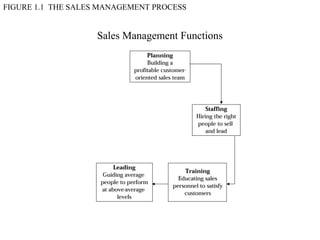 FIGURE 1.1 THE SALES MANAGEMENT PROCESS


                   Sales Management Functions
 
