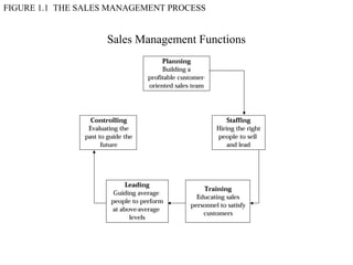 FIGURE 1.1 THE SALES MANAGEMENT PROCESS


                   Sales Management Functions
 