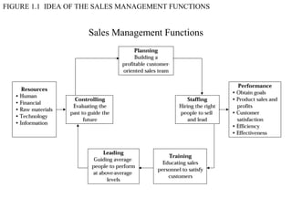 FIGURE 1.1 IDEA OF THE SALES MANAGEMENT FUNCTIONS


                    Sales Management Functions
 