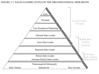 FIGURE 1.3 SALES LEADER LEVELS IN THE ORGANIZATIONAL HIERARCHY



                                  CEO

                                President                 T o p S a le s L e a d e r s
                                                                (S tr a te g ic )

                      Vice President of Marketing


                         National Sales Leader
                                                                        M id d le S a le s
                           Zone Sales Leader                               L ead ers
                                                                          (T a c tic a l)
                         Regional Sales Leader

                                                                                 F ir s t - L in e
                         District Sales Leader
                                                                                 S a le s L e a d e r s
                     Assistant District Sales Leader                             ( O p e r a t io n a l)
                      Nonmanagerial Salespeople
     Sales Trainee           Salesperson               Key Account
 