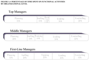 FIGURE 1.4 PERCENTAGE OF TIME SPENT ON FUNCTIONAL ACTIVITIES
BY ORGANIZATIONAL LEVEL



       Top Managers

                      P la n n in g                            S ta f f in g T ra in -          L e a d in g             C o n t r o llin g
                                                                               in g
                         35%                                     10%           5%                  30%                        20%



          Middle Managers
           P la n n in g                     S t a f f in g T r a in in g                L e a d in g             C o n t r o llin g
              28%                               10%            10%                          30%                        22%



          First-Line Managers
      P la n n in g               S ta f f in g                         T r a in in g              L e a d in g         C o n t r o llin g
         15%                         20%                                   25%                        25%                    15%
 